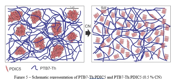 New paper published at the Solar Energy entitled "Modelling the electric field in non-fullerene organic solar cells: The effect of 1-chloronaphthalene additive" resulting from the collaboration between UTFPR, UFMG and USP-Sao Carlos. In this work, a perylene derivative was used as electron acceptor in organic solar cells and the morphology was optimized by using the 1-chlronaphthalene (CN) as additive. The power dissipation was simulated along the structure of OPV devices taking into count the interference occurring in stacked thin films under normal incidence by using the transfer matrix method (TMM). The TMM model has been used to simulate the electric field in organic solar cells having fullerene derivatives as electron acceptor. In opposite to the fullerenes, the perylene derivative also contributes to the photocurrent and, its optical and electrical features changed upon CN additive. Therefore, the monitoring through ellipsometry and TMM modelling contribute to understand the behaviour of the electromagnetic wave inside the device, providing insights about proper optimizations that can be performed in order to increase the G(x) rate and the Jsc parameter. This model takes into count the experimental values of refractive index n and extinction coefficient k acquired from the D:A film to simulate the spatial distribution of the electric field and provide valuable information about photovoltaic parameters. The results pointed out that chemical or physical modifications are required to improve the PDIC5 acceptor distribution along the bulk, as well as changes on the crystallinity, which can be achieved with the use of CN as additive. Funding received from Instituto Serrapilheira (Serra-1709-17054) and CNPq grants (PQ2 309907/2021-7, Equinor 440078/2019-9)