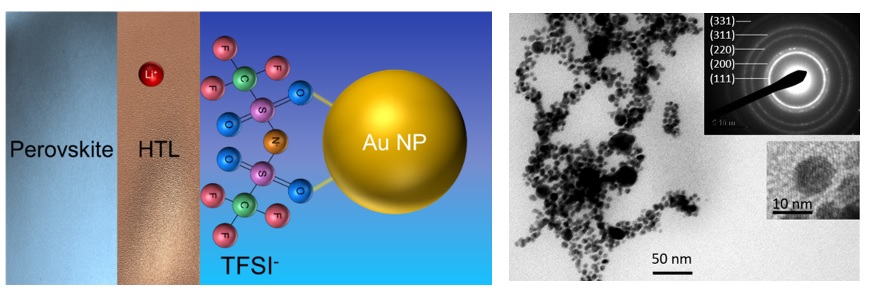 New paper accepted in SolMat Journal: Scavenger effect of Au NPs to stabilize the excess of TFSI- from Spiro-OMeTAD layer by  Eduardo H. dos S. Rosa, Anderson E. X. Gavim, Francineide Lopes de Araújo, Andreia de Morais, Jilian Nei de Freitas, Arandi Ginane Bezerra Jr, Andreia Gerniski Macedo, Wilson José da Silva, Ana Flávia Nogueira.  In this work, Au NPs were produced by laser ablation in liquids method (LASis) in isopropyl alcohol (IPA) and processed onto the Spiro-OMeTAD (hole transport layer,HTL) in perovskite solar cells. Spiro-OMeTAD requires the use of additives to improve its electrical features, and these additives include the hygroscopic LiTFSI to promote the oxidation of this HTL. AFM images pointed out that the TFSI- precipitates along the surface of Spiro-OMeTAD with the aging time, thus resulting in reduced stability for devices operating in the air. Therefore, to avoid this problem, two procedures were adopted: washing the surface of Spiro-OMeTAD with IPA or processing the Au NPs onto the surface of Spiro-OMeTAD from IPA suspension. Both procedures were performed by spin coating method prior to the deposition of the top electrode. The photovoltaic response showed that the devices produced with modified HTL presented superior stability mainly due to the removal of TFSI- precipitates from the surface of the Spiro-OMeTAD and the residual excess of TFSI- that can be chemically adsorbed onto the gold surface via oxygen atoms. 